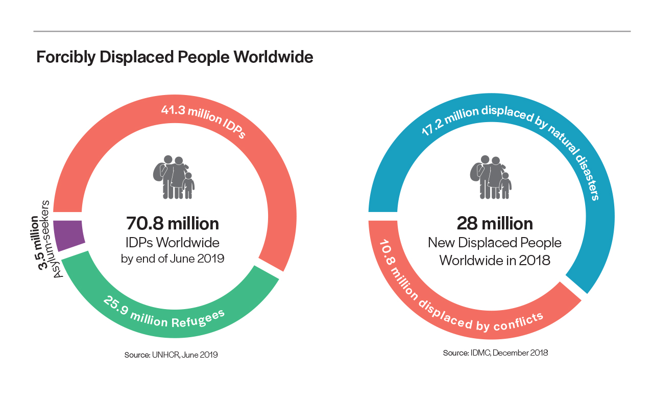 Infographic showing numbers of forcibly displaced people worldwide.
