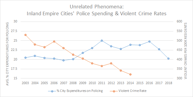 Chart showing no correlation between Inland Empire police budgets and violent crime rates