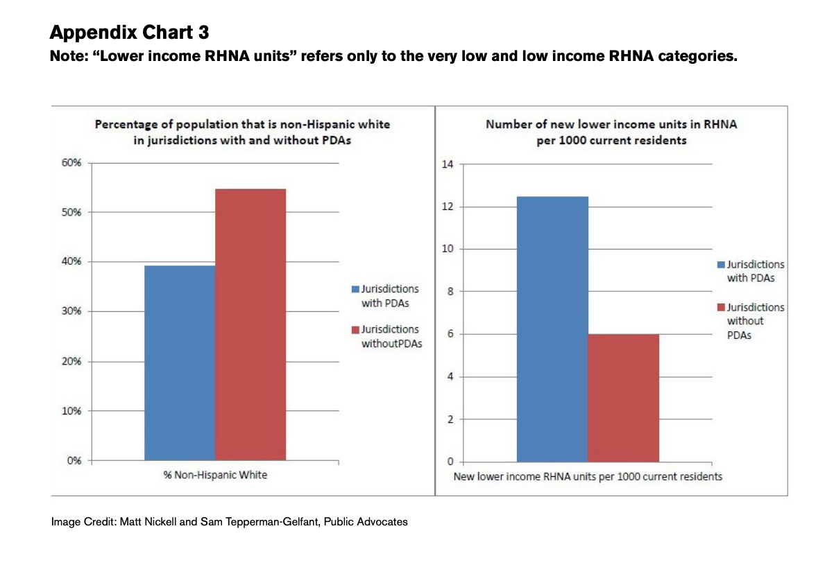 Appendix Chart 3: note - "lower income RHNA units" refers only to the way low and low income RHNA categories 