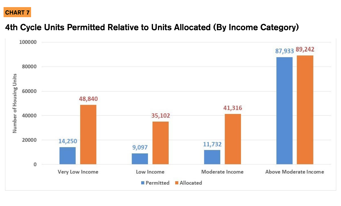 Chart 7 includes a bar chart showcasing 4th cycle units permitted relative to units allocated (by income category)