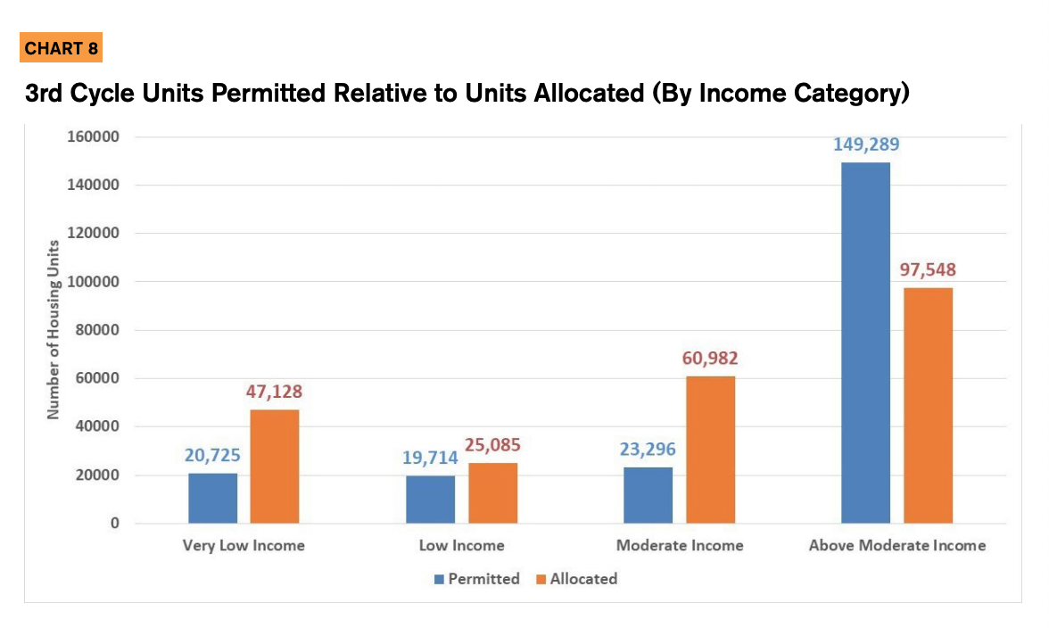 Chart 8 includes a bar chart showcasing 3rd cycle units permitted relative to units allocated (by income category)