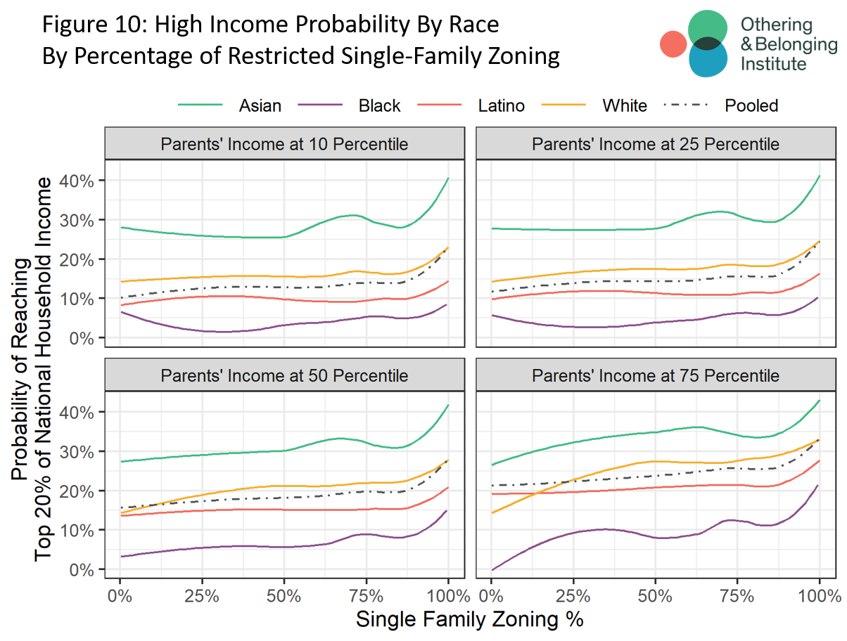 Probability of income as an adult and race correlated with zoning