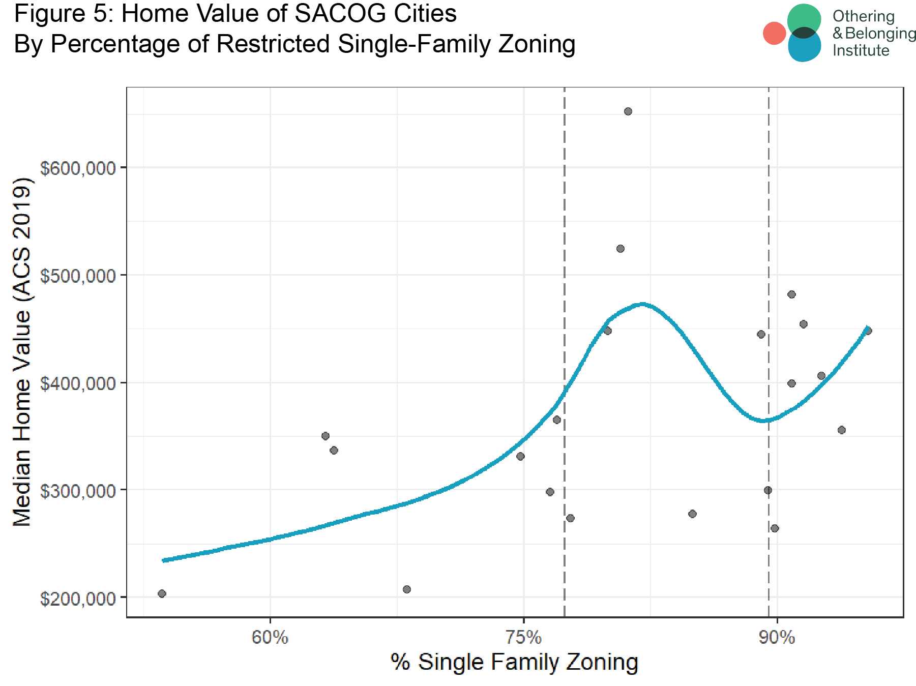 Graph showing the relationship between median home value and zoning
