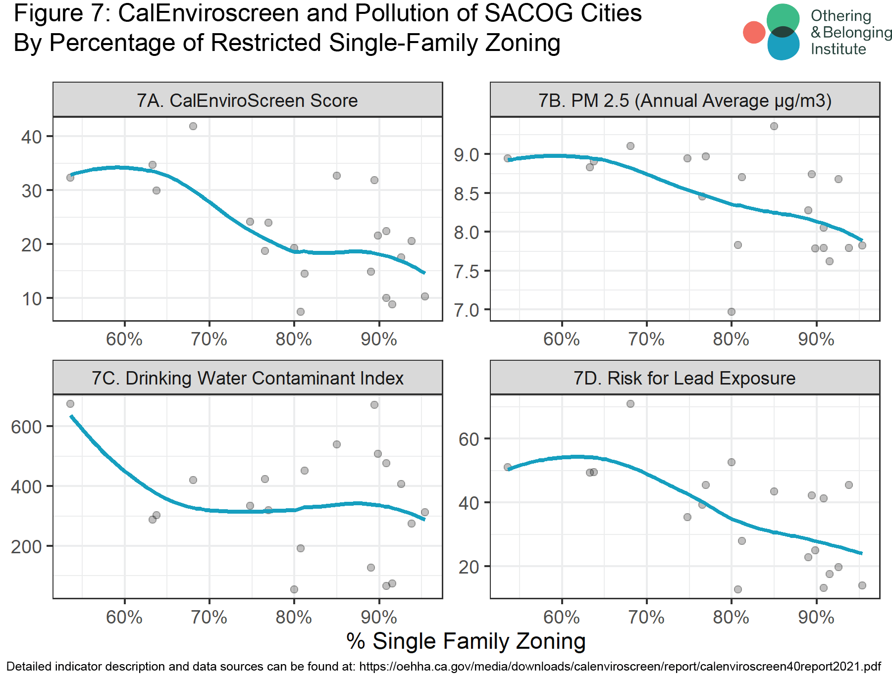 Graph showing relationship between zoning and environmental health