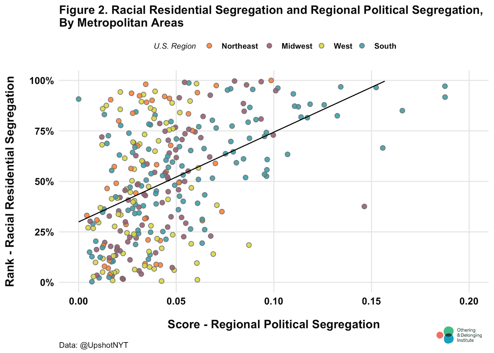 A scatter plot illustrating the relationship between residential segregation and political polarization: the greater the level of segregation, the greater the level of polarization. 