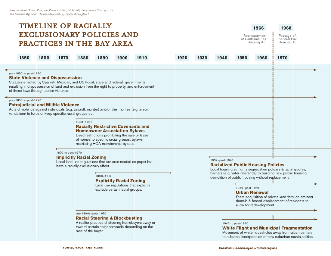 Timeline of housing segregation