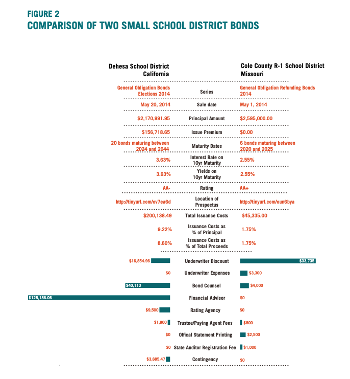 Figure 2 includes an infographic of a comparison of two small school district bonds. 