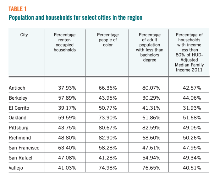 Table 1 showcases Population and households for select cities in the region