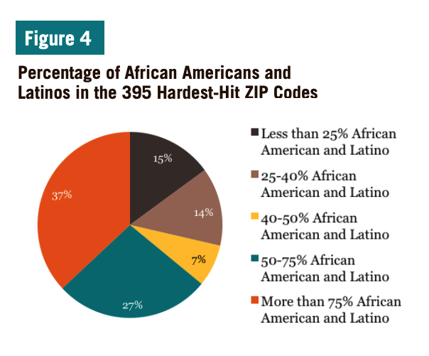Figure 4 includes a chart showcasing the Percentage of African Americans and Latinos in the 395 Hardest-Hit ZIP Codes