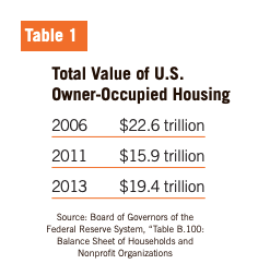 Table 1 showcases the Total Value of U.S. Owner-Occupied Housing in 2006, 2011, and 2013 