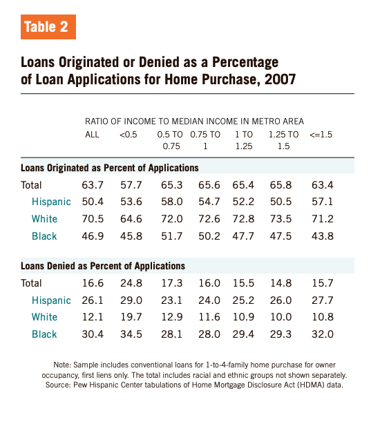 Table 2 showcases Loans Originated or Denied as a Percentage of Loan Applications for Home Purchase, 2007