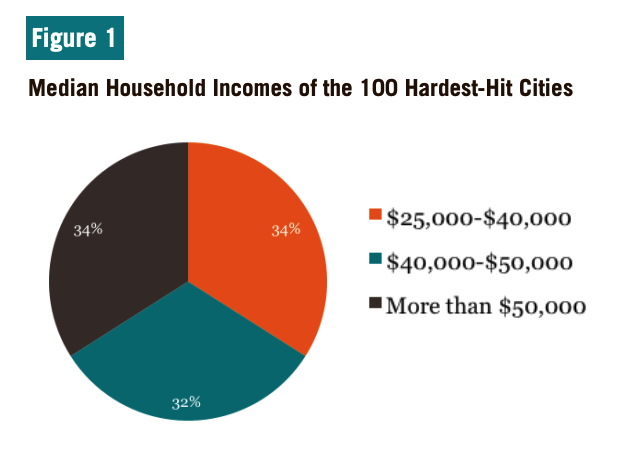 Figure 1 includes a pie chart illustrating the Median Household Incomes of the 100 Hardest-Hit Cities