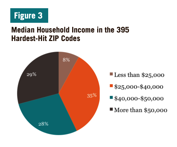 Figure 3 includes a pie chart of the Median Household Income in the 395 Hardest-Hit ZIP Codes