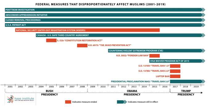 This infographic includes a diagram showcasing the Federal measures that disproportionately affect muslims (2001-2019)