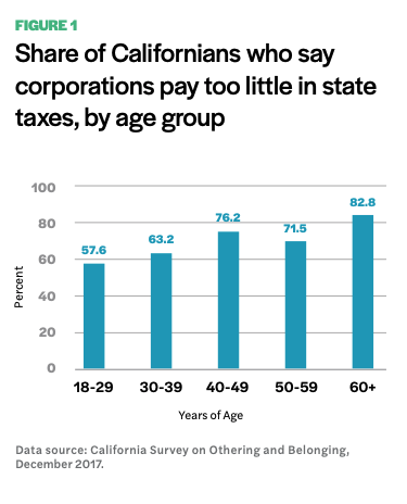 Figure 1 includes a diagram of the share of Californians who say corporations pay too little in state taxes, by age group. 