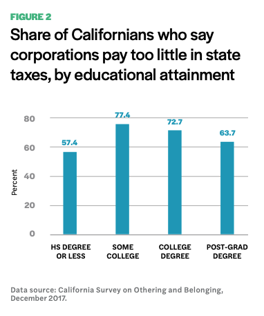 Figure 1 includes a diagram of the share of Californians who say corporations pay too little in state taxes, by educational attainment. 