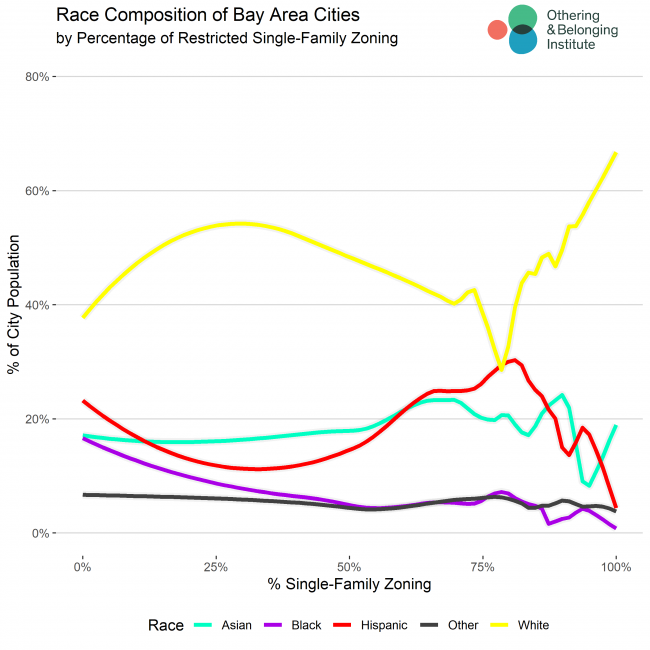 Bay Area Single Family Zoning by Race