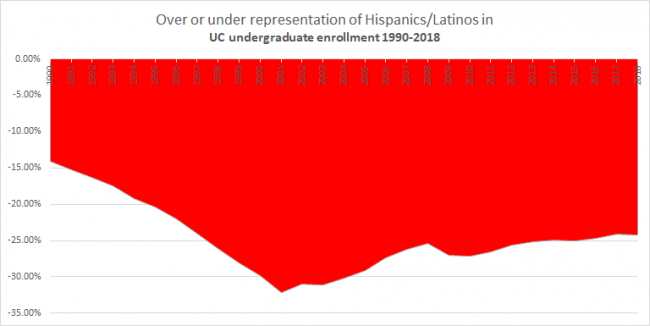 Graph showing demographic changes after affirmative action ban in California