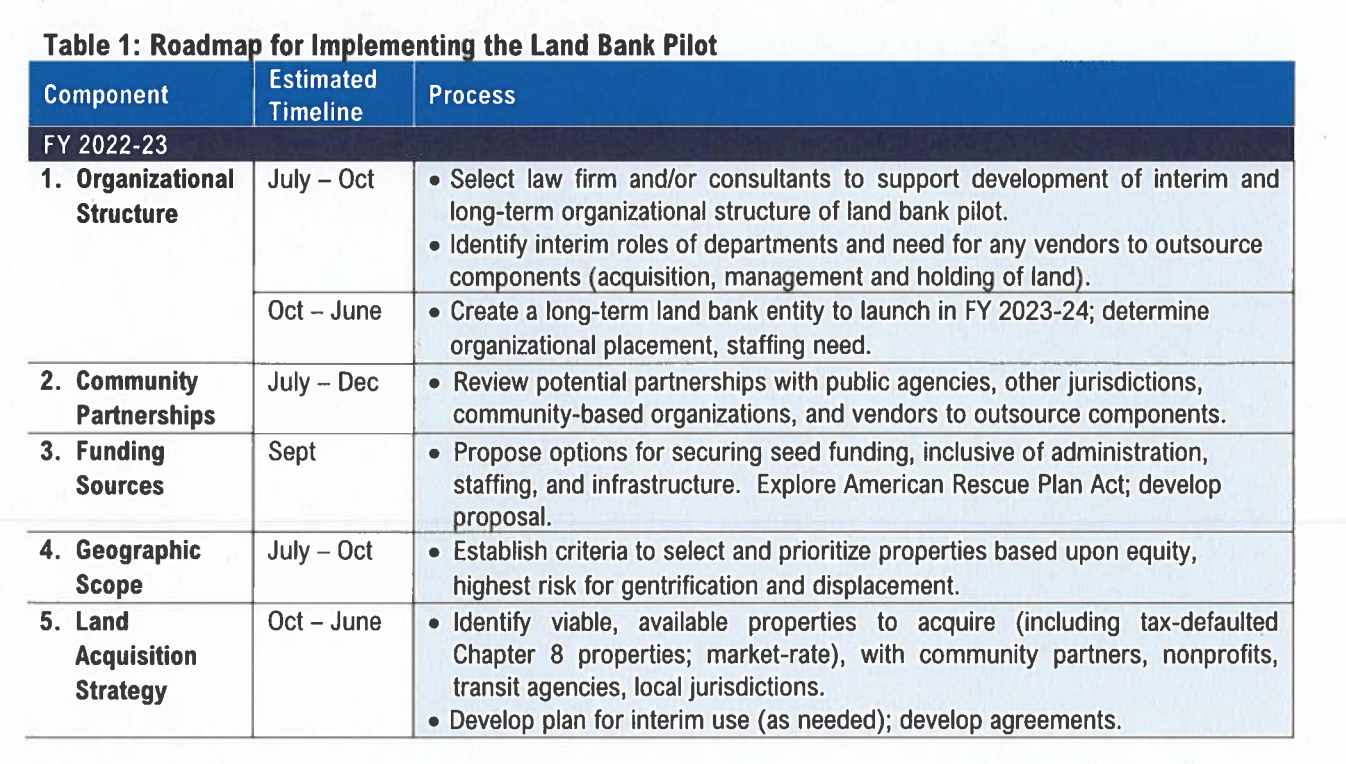Roadmmap for Implementing the Land Bank Pilot from organizational structure to community partnerships, funding sources, geographic scope, and land aquisition strategy