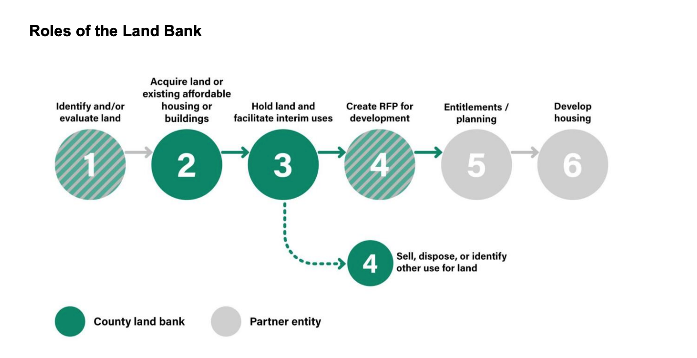 Roles of the Land Bank in relationship to partner entity. The land bank is primarily responsible for aquiring land or housing and calling for proposed developments, while partners plan and develop the land