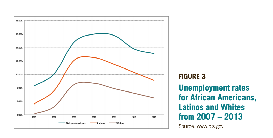 Figure 3 includes a graph showcasing unemployment rates for African Americans, Latinos, and Whites from 2007-2013. 