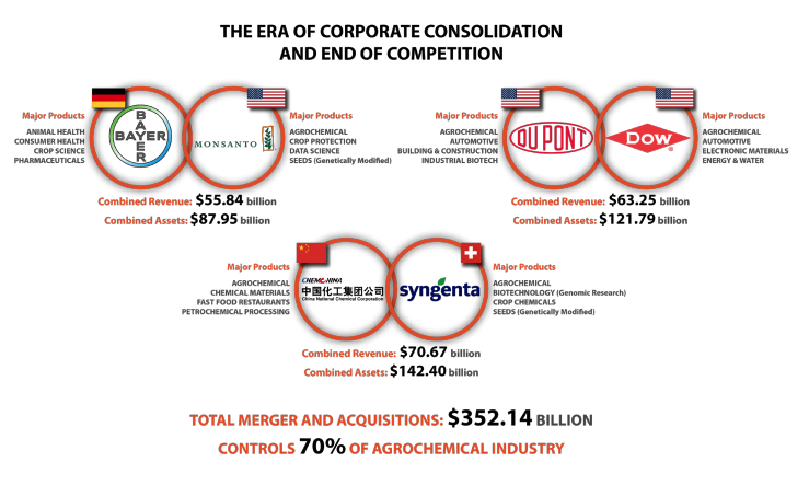 This infographic showcases the Era of Corporate consolidation and end of competition 