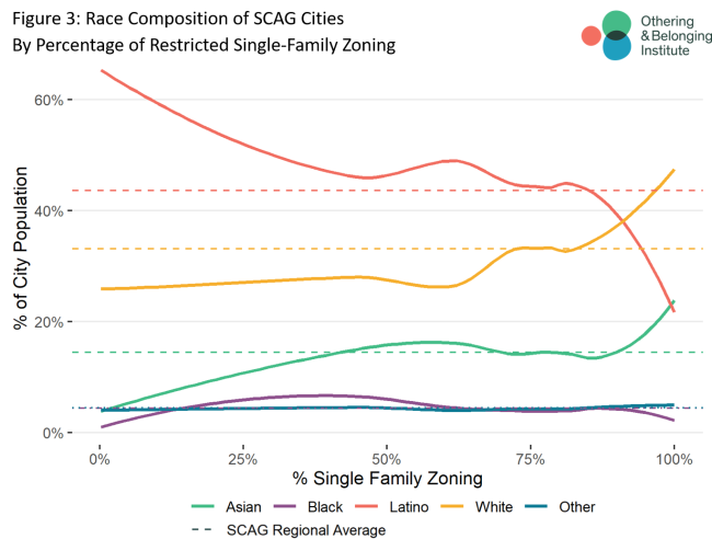 Line chart showing relationship between single famiy zoning and racial composition of a region